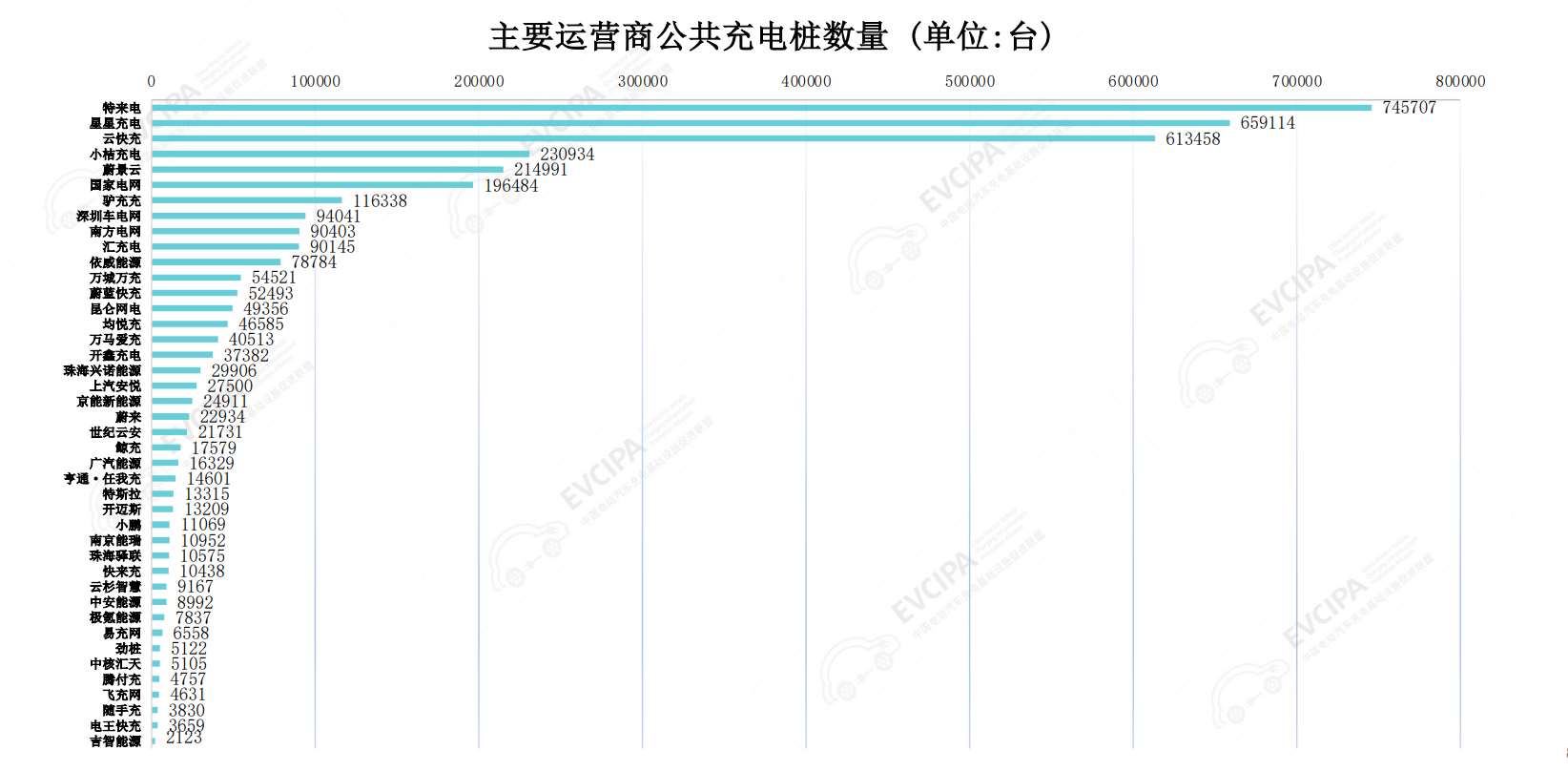 全国充电基础设施加速布局 充电桩规模突破1374.9万台